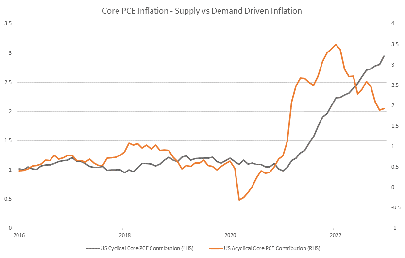Core PCE Inflation - Supply vs Demand Driven Inflation, SGH Insights Rory Hunter