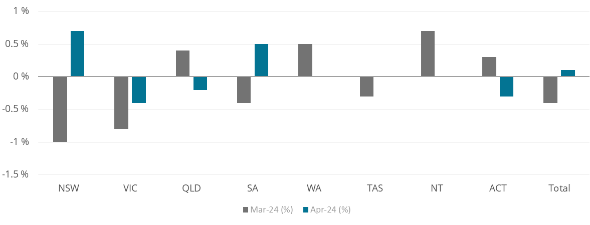 Australian monthly retail sales by state