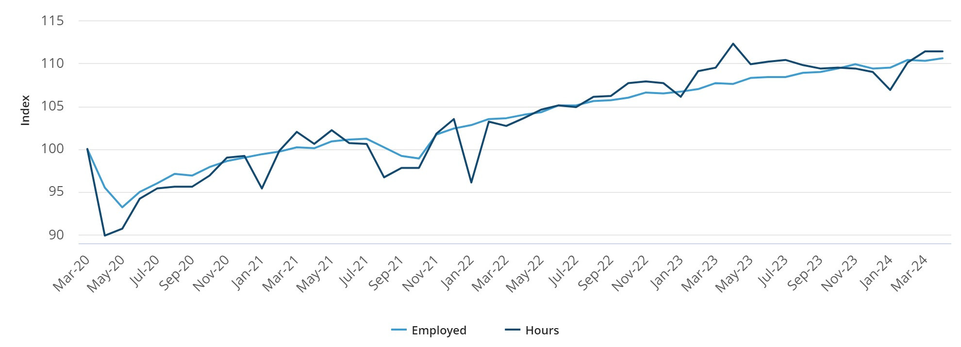 Australian Employment and Hours Worked