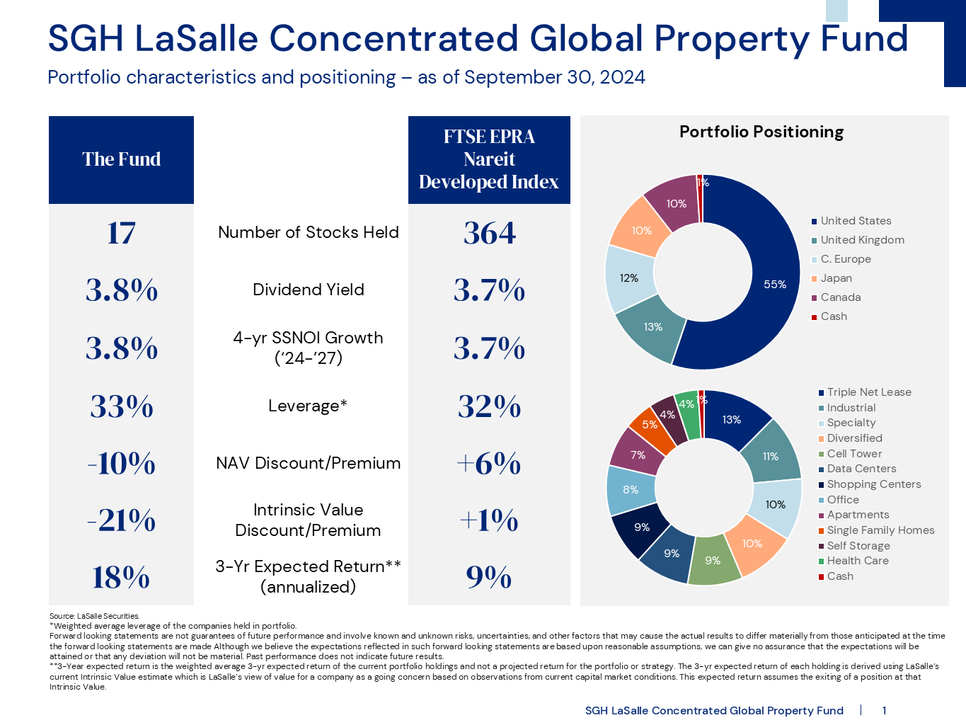 LaSalle Concentrated Global Property Fund characteristics and positioning